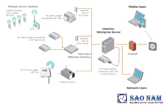 viewLinc monitoring, alarm and reporting software