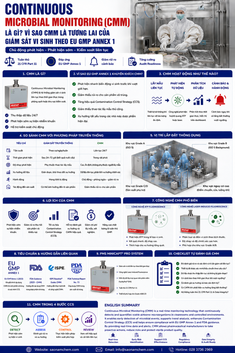 Continuous Microbial Monitoring theo EU GMP Annex 1