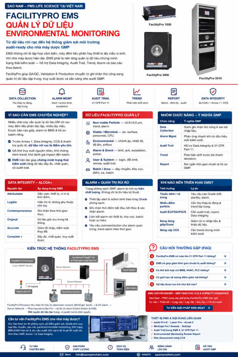FacilityPro EMS quản lý dữ liệu Environmental Monitoring cho nhà máy dược phẩm GMP