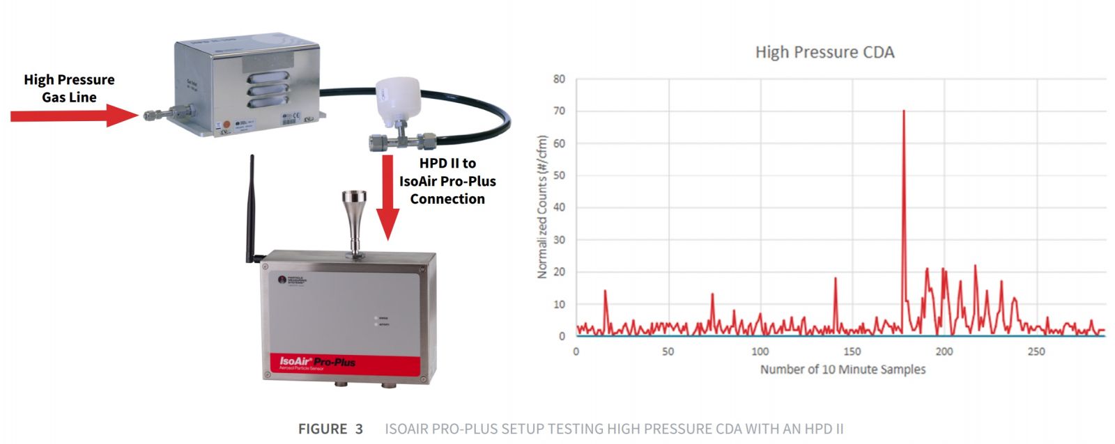 THIẾT LẬP ISOAIR PRO-PLUS KIỂM TRA CDA ÁP SUẤT CAO VỚI HPD II