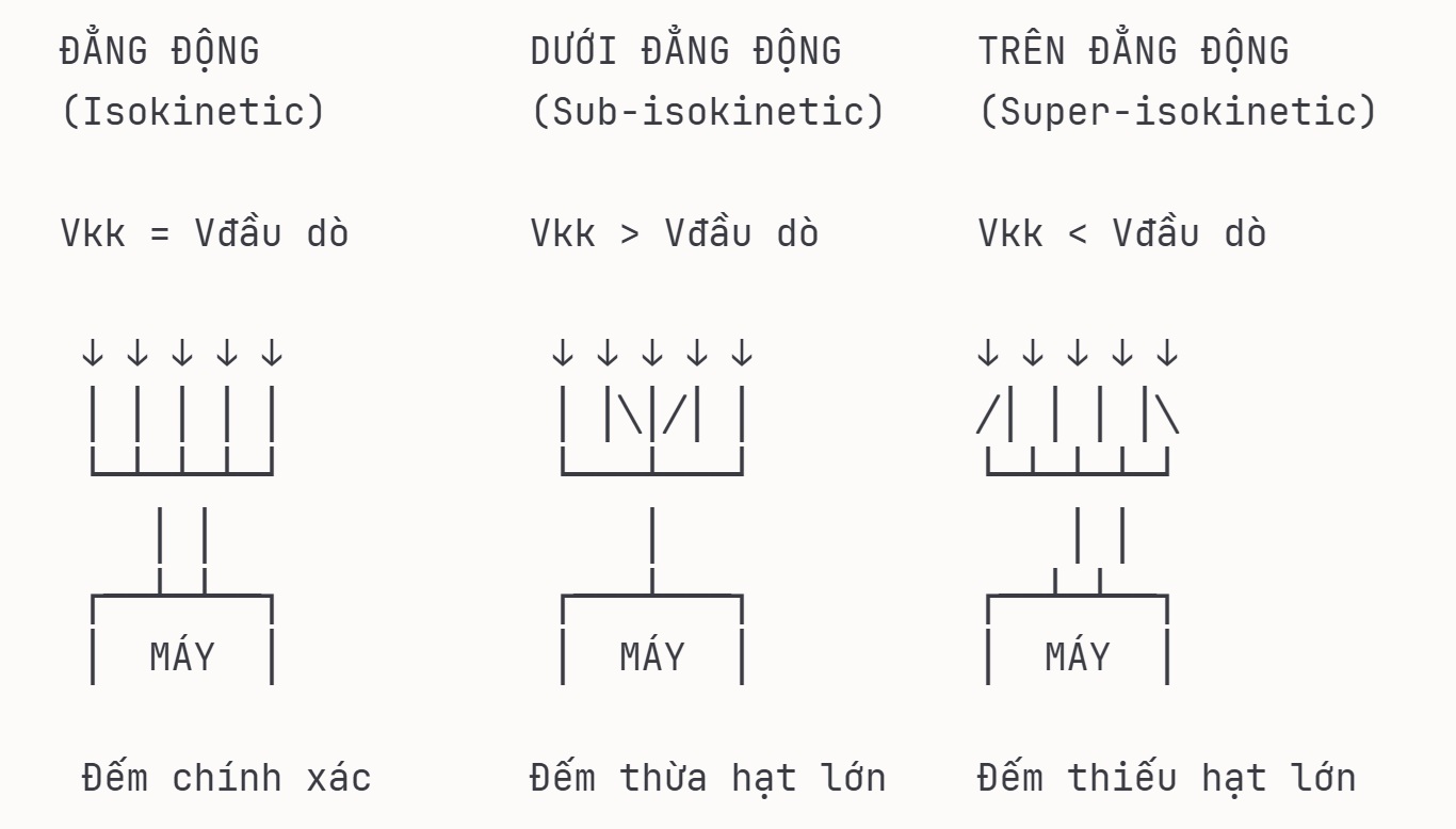 LẤY MẪU ĐẲNG ĐỘNG