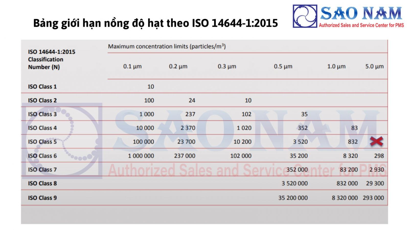 bảng giới hạn nồng độ tiểu phân