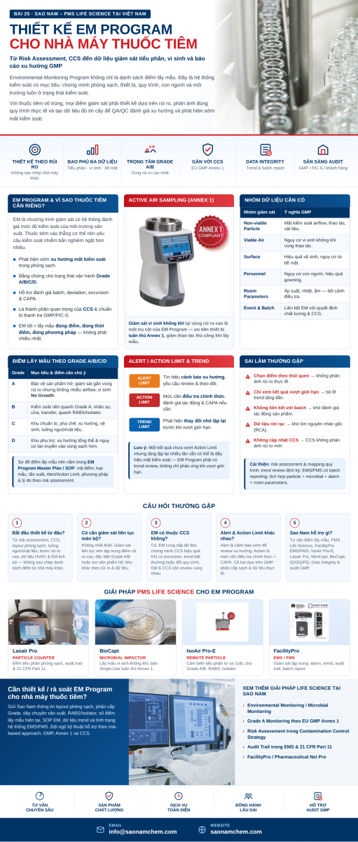 Thiết kế chương trình Environmental Monitoring cho nhà máy thuốc tiêm GMP