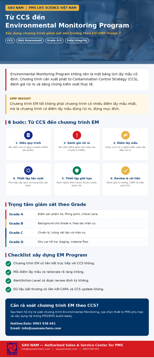 Từ CCS đến Environmental Monitoring Program theo EU GMP Annex 1