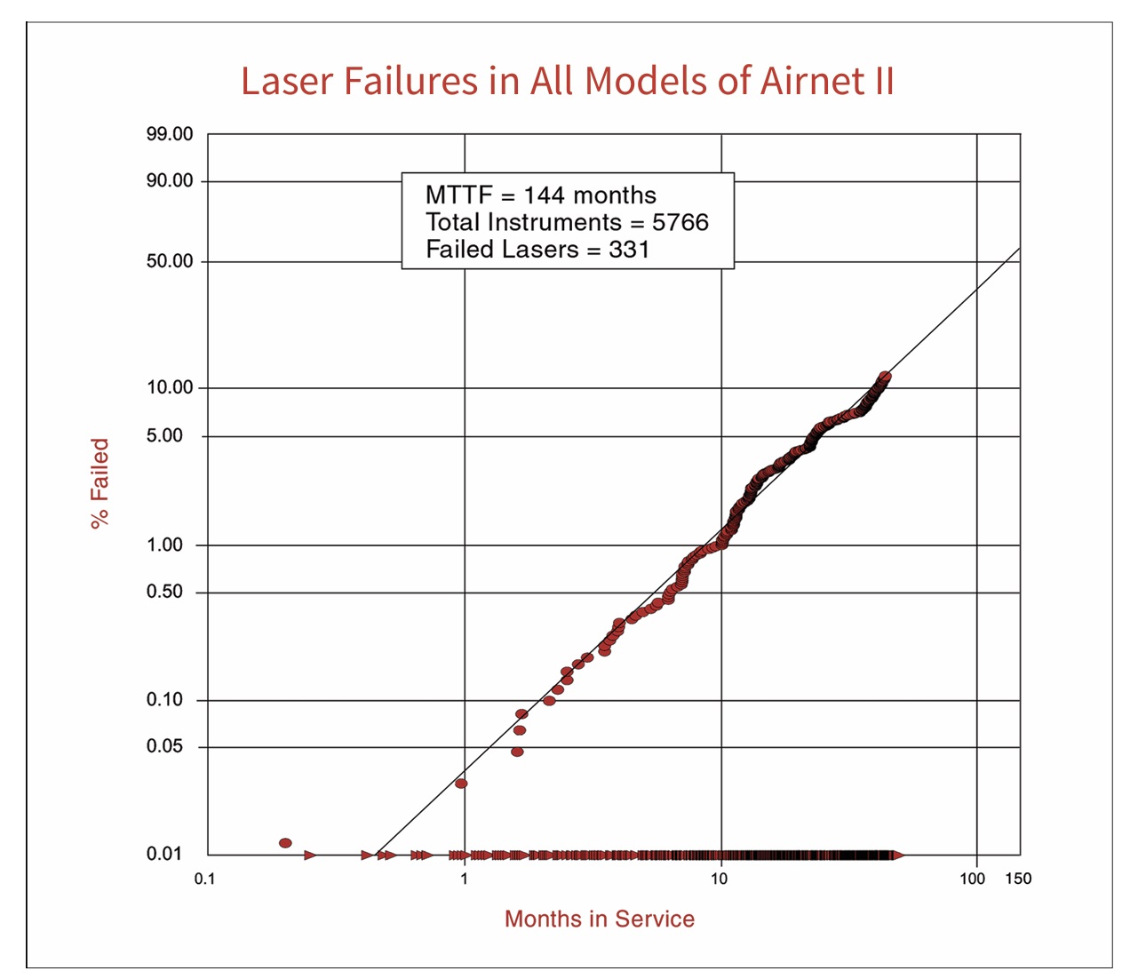 tuổi thọ laser