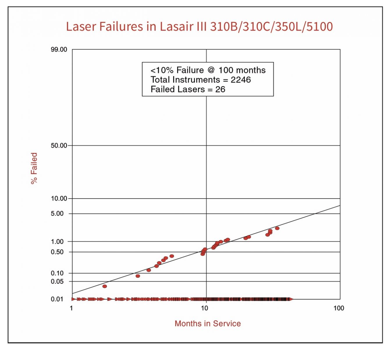 tuổi thọ laser