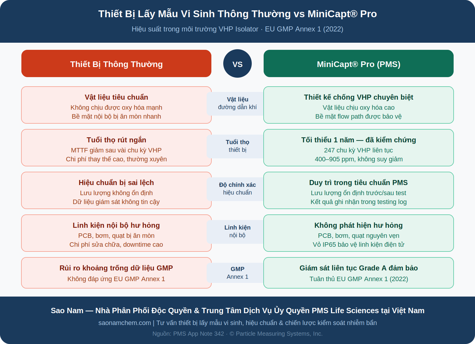 so sánh MINICAPT PRO - PMS SAO NAM