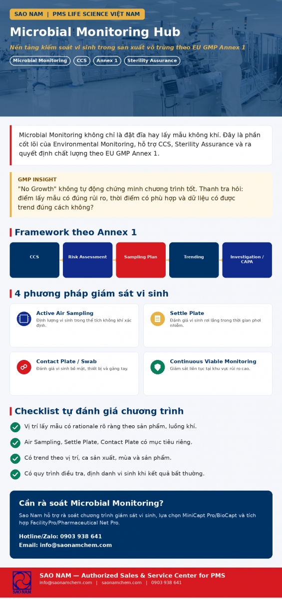 Microbial Monitoring Hub theo EU GMP Annex 1 trong phòng sạch dược phẩm