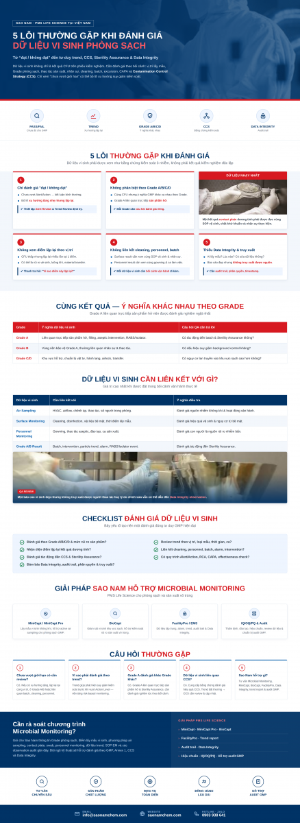 Đánh giá dữ liệu vi sinh phòng sạch GMP Microbial Monitoring Annex 1