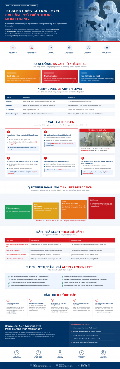 Alert Level Action Level Environmental Monitoring phòng sạch GMP Annex 1