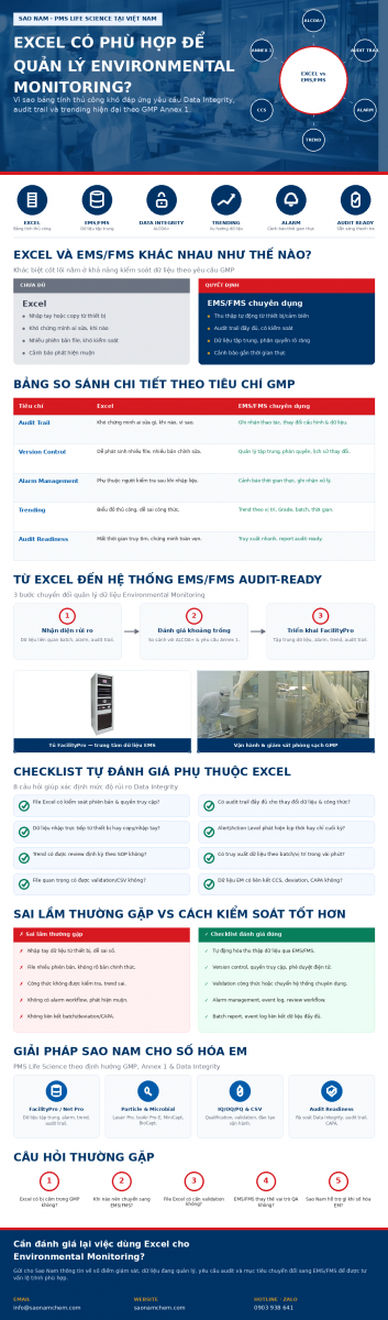 Excel và hệ thống EMS FMS trong quản lý Environmental Monitoring GMP