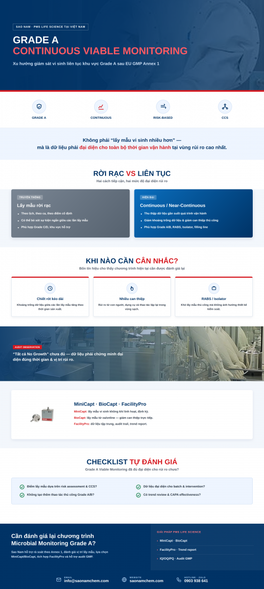Grade A Continuous Viable Monitoring giám sát vi sinh liên tục phòng sạch GMP Annex 1