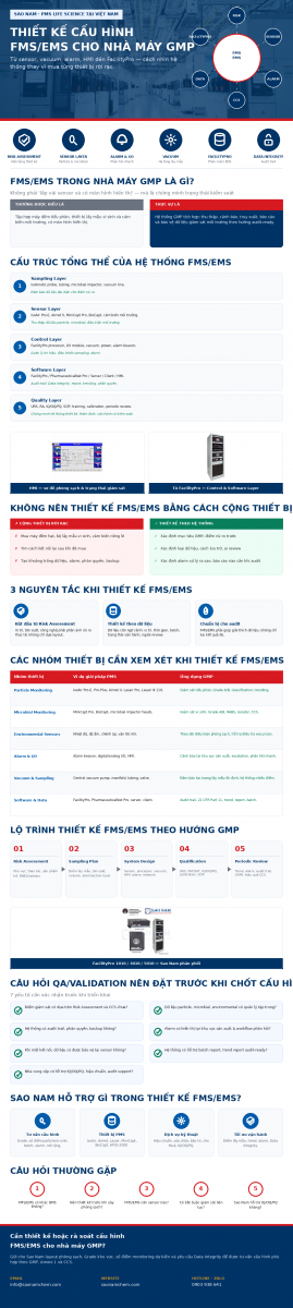 thiết kế cấu hình FMS EMS