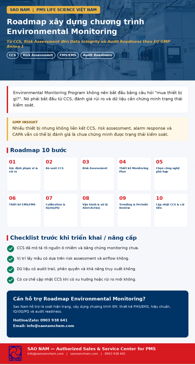 Roadmap xây dựng chương trình Environmental Monitoring theo EU GMP Annex 1
