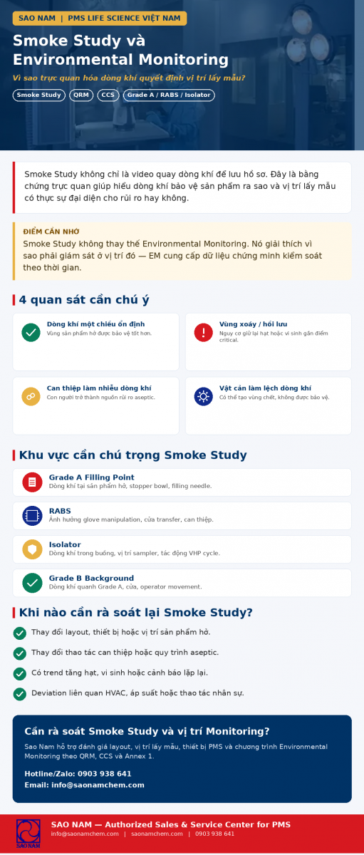 Smoke Study và Environmental Monitoring trong phòng sạch dược phẩm theo EU GMP Annex 1