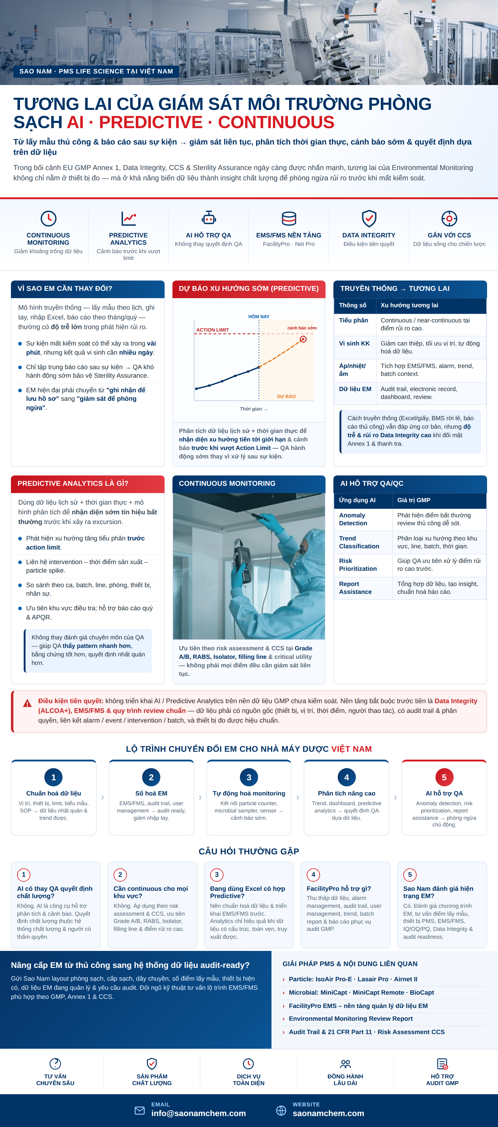 Tương lai của Giám sát môi trường phòng sạch( Environmental Monitoring )