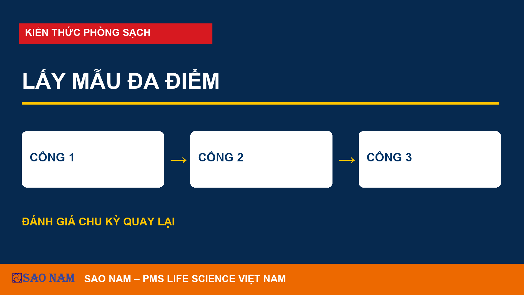 Lấy mẫu đa điểm bằng manifold: khi nào phù hợp chương trình phòng sạch?