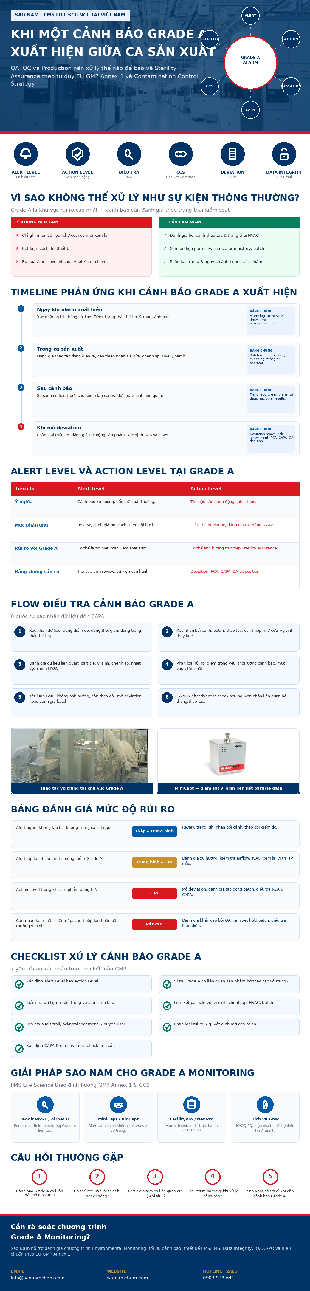 Khi một cảnh báo Grade A xuất hiện giữa ca sản xuất QA, QC và Production nên xử lý thế nào để đảm bảo vô trùng?