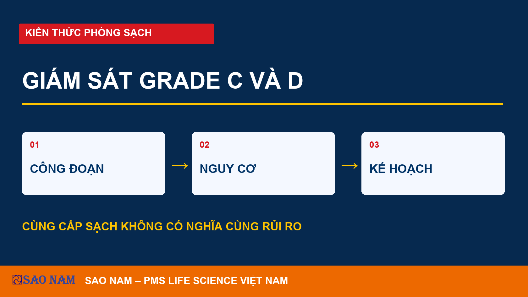 Grade C và Grade D: lập chương trình giám sát phòng sạch theo rủi ro